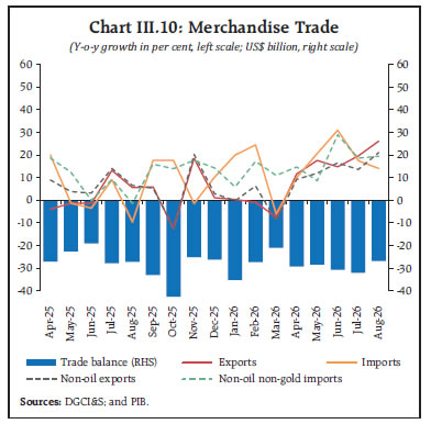 Chart III.10: Merchandise Trade Chart III.10: Merchandise Trade