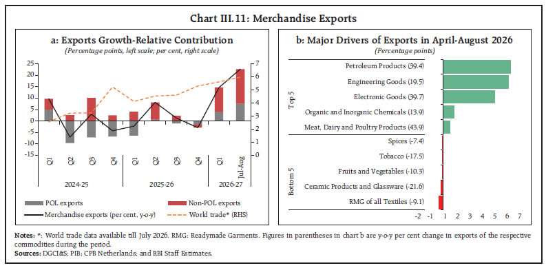 Chart III.11: Merchandise Exports Chart III.11: Merchandise Exports