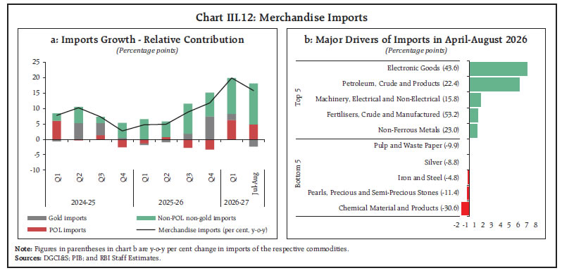 Chart III.12: Merchandise Imports