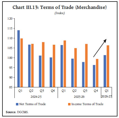 Chart III.13: Terms of Trade (Merchandise) Chart III.13: Terms of Trade (Merchandise)