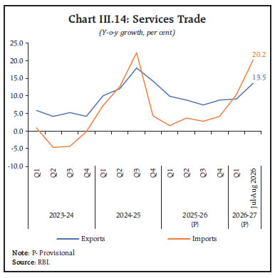 Chart III.14: Services Trade Chart III.14: Services Trade