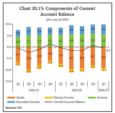 Chart III.15: Components of Current Account Balance Chart III.15: Components of Current Account Balance