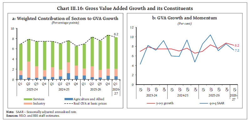 Chart III.16: Gross Value Added Growth and its Constituents Chart III.16: Gross Value Added Growth and its Constituents