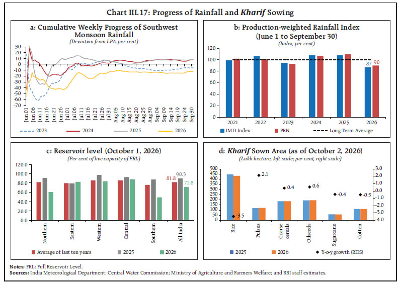 Chart III.17: Progress of Rainfall and Kharif Sowing Chart III.17: Progress of Rainfall and Kharif Sowing