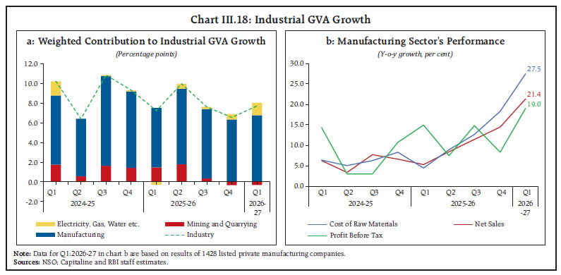Chart III.18: Industrial GVA Growth Chart III.18: Industrial GVA Growth