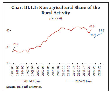 Chart III.1.1: Non-agricultural Share of the Rural Activity Chart III.1.1: Non-agricultural Share of the Rural Activity