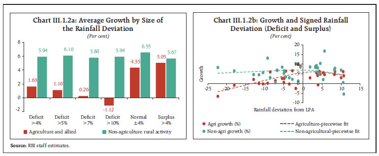 Chart III.1.2 A and Chart III.1.2 B Chart III.1.2 A and Chart III.1.2 B