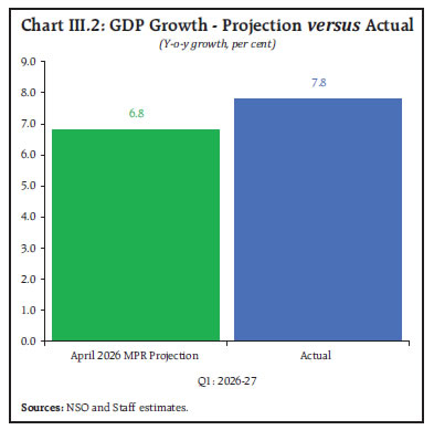 Chart III.2: GDP Growth - Projection versus Actual Chart III.2: GDP Growth - Projection versus Actual