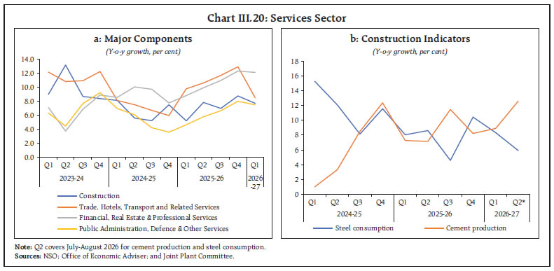 Chart III.20: Services Sector Chart III.20: Services Sector