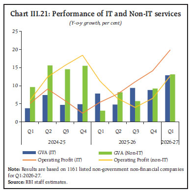 Chart III.21: Performance of IT and Non-IT services Chart III.21: Performance of IT and Non-IT services