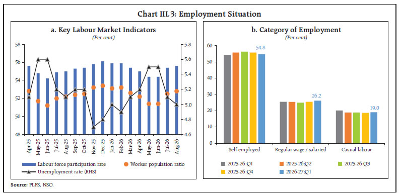 Chart III.3: Employment Situation Chart III.3: Employment Situation