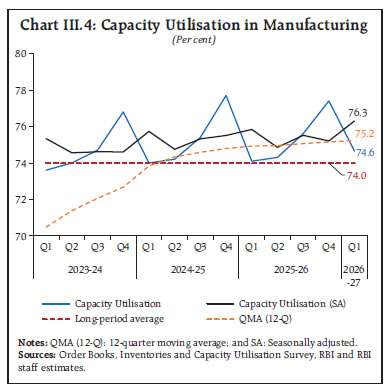 Chart III.4: Capacity Utilisation in Manufacturing