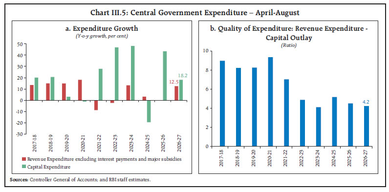 Chart III.5: Central Government Expenditure – April-August Chart III.5: Central Government Expenditure – April-August