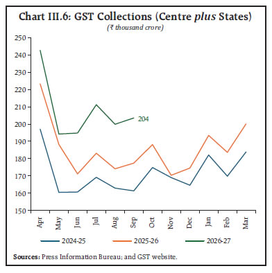 Chart III.6: GST Collections (Centre plus States)