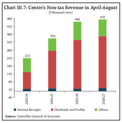 Chart III.7: Centre's Non-tax Revenue in April-August