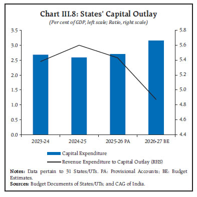 Chart III.8: States&rsquo; Capital Outlay