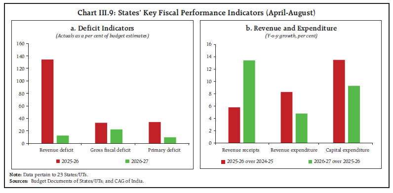 Chart III.9: States&rsquo; Key Fiscal Performance Indicators (April-August)
