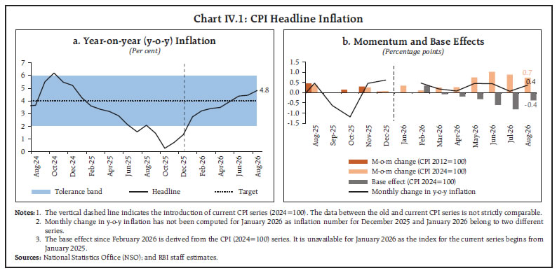 Chart IV.1: CPI Headline Inflation Chart IV.1: CPI Headline Inflation