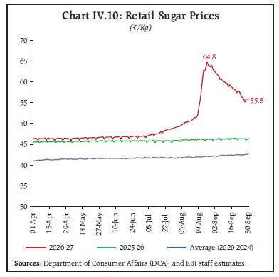Chart IV.10: Retail Sugar Prices Chart IV.10: Retail Sugar Prices