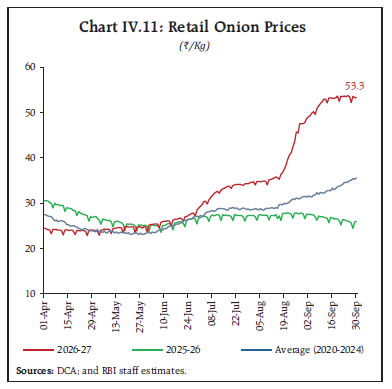 Chart IV.11: Retail Onion Prices