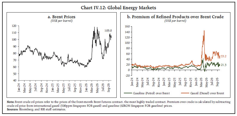 Chart IV.12: Global Energy Markets