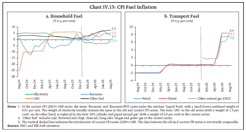 Chart IV.13: CPI Fuel Inflation