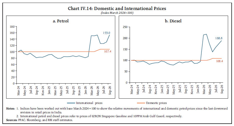 Chart IV.14: Domestic and International Prices