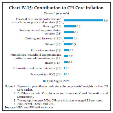 Chart IV.15: Contribution to CPI Core Inflation