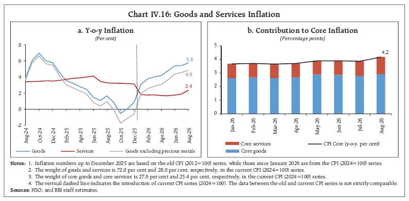 Chart IV.16: Goods and Services Inflation