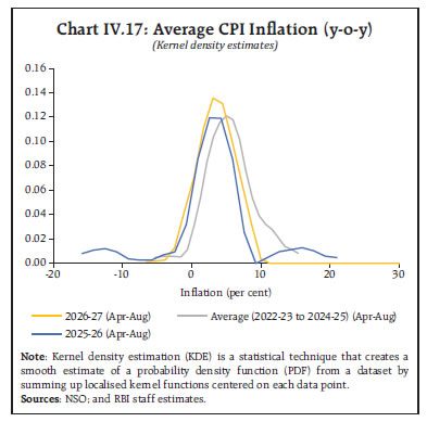 Chart IV.17: Average CPI Inflation (y-o-y)
