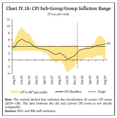 Chart IV.18: CPI Sub-Group/Group Inflation Range Chart IV.18: CPI Sub-Group/Group Inflation Range