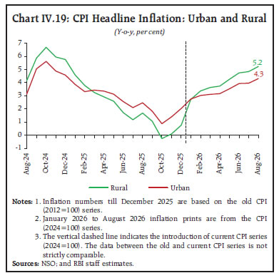 Chart IV.19: CPI Headline Inflation: Urban and Rural Chart IV.19: CPI Headline Inflation: Urban and Rural