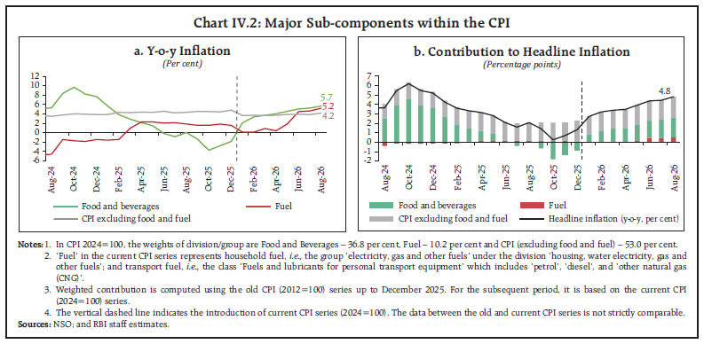 Chart IV.2: Major Sub-components within the CPI Chart IV.2: Major Sub-components within the CPI