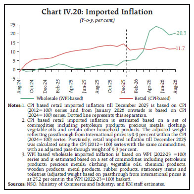 Chart IV.20: Imported Inflation