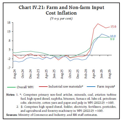 Chart IV.21: Farm and Non-farm InputCost Inflation