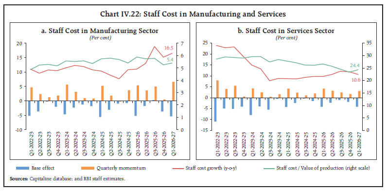 Chart IV.22: Staff Cost in Manufacturing and Services