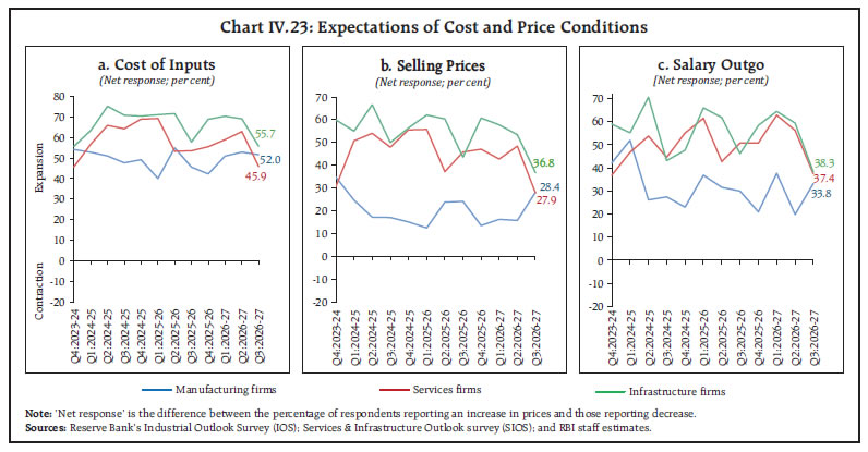 Chart IV.23: Expectations of Cost and Price Conditions