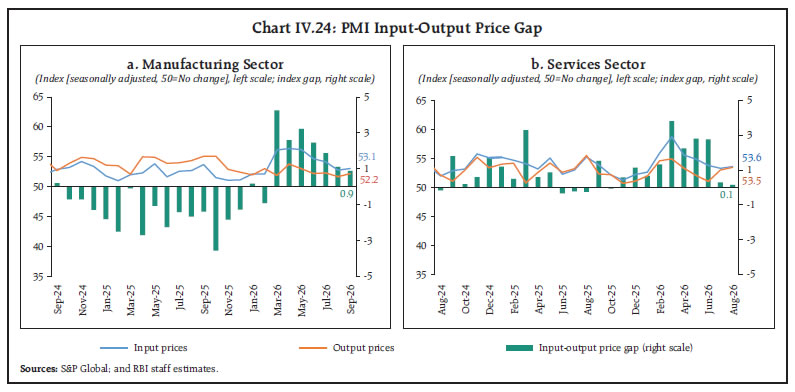 Chart IV.24: PMI Input-Output Price Gap