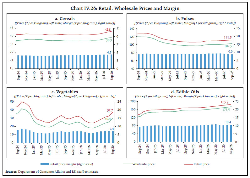 Chart IV.26: Retail, Wholesale Prices and Margin