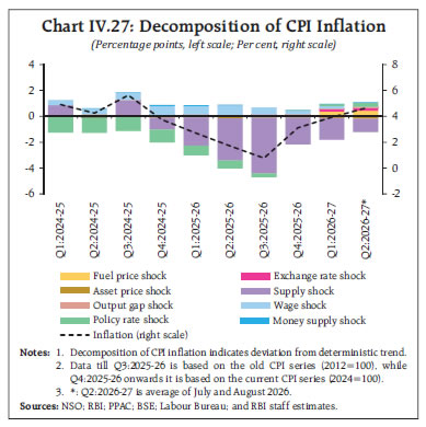 Chart IV.27: Decomposition of CPI Inflation
