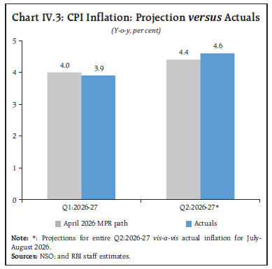 Chart IV.3: CPI Inflation: Projection versus Actuals