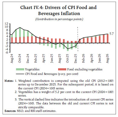 Chart IV.4: Drivers of CPI Food andBeverages Inflation