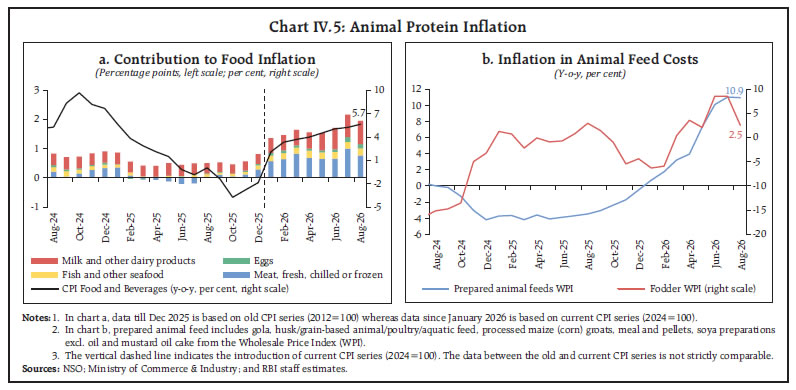 Chart IV.5: Animal Protein Inflation Chart IV.5: Animal Protein Inflation