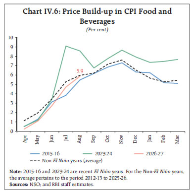 Chart IV.6: Price Build-up in CPI Food and Chart IV.6: Price Build-up in CPI Food andBeverages