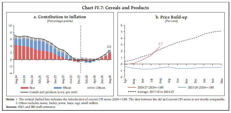 Chart IV.7: Cereals and Products