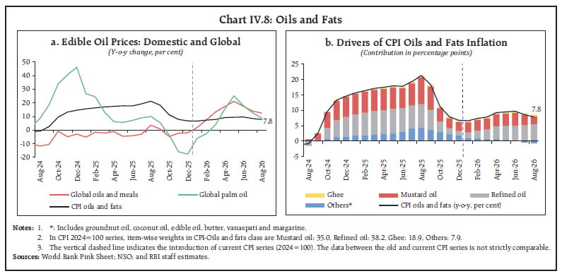 Chart IV.8: Oils and Fats