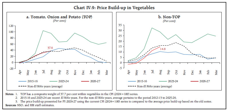 Chart IV.9: Price Build-up in Vegetables Chart IV.9: Price Build-up in Vegetables