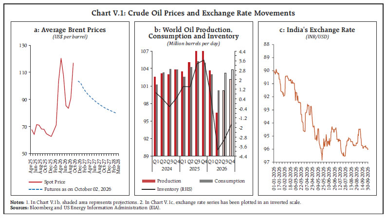 Chart V.1: Crude Oil Prices and Exchange Rate Movements Chart V.1: Crude Oil Prices and Exchange Rate Movements