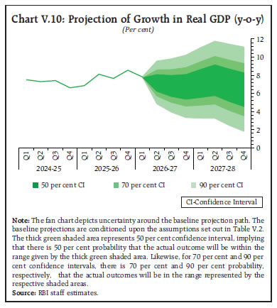 Chart V.10: Projection of Growth in Real GDP (y-o-y)