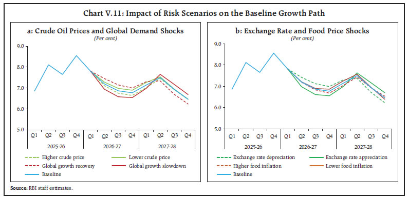 Chart V.11: Impact of Risk Scenarios on the Baseline Growth Path